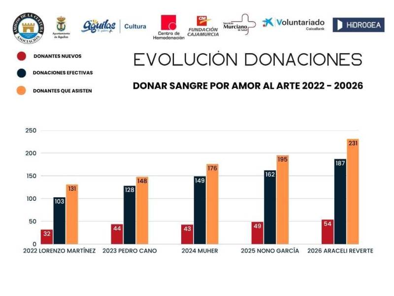Águilas sets new record for blood donations in 'donate for art' campaign